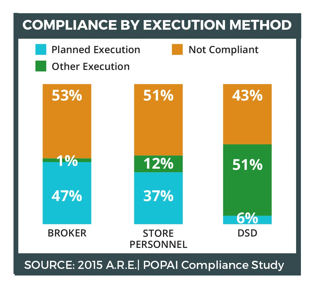 Chart comparing promotion execution compliance rates by execution method: broker 47% planned execution and 53% not compliant, store personnel 37% planned and 51% not compliant, DSD 6% planned and 43% not compliant